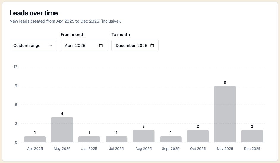 Monthly leads in 2025, with a peak of 9 leads in November