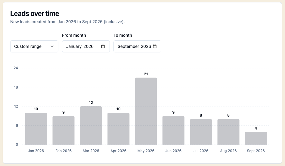 Monthly leads in 2026, with a peak of 21 leads in May and 4 leads so far in September