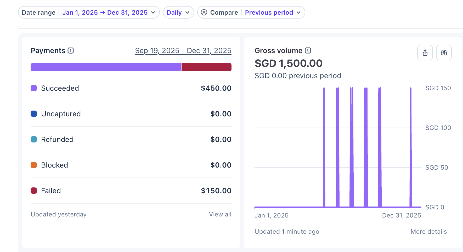2025 payments dashboard showing SGD 1,500.00 in gross volume