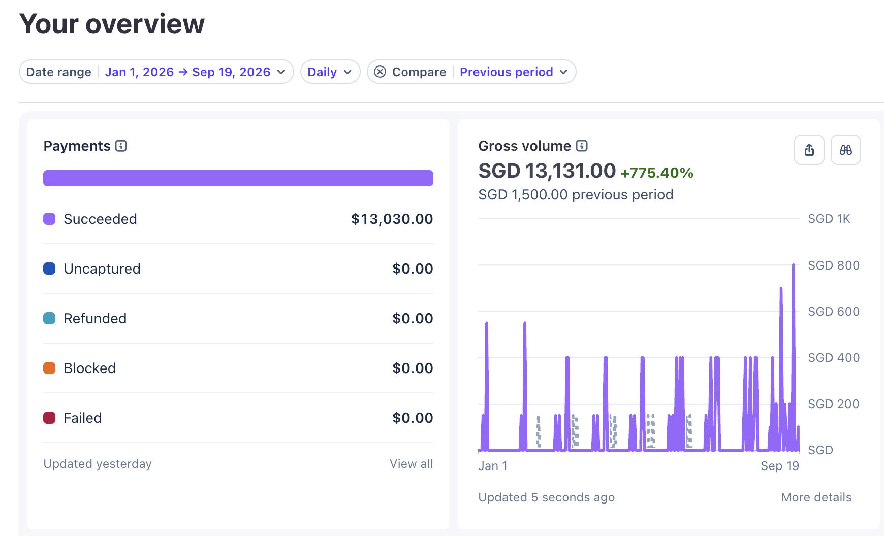Payments dashboard from January 1 to September 19, 2026, showing SGD 13,131.00 in gross volume